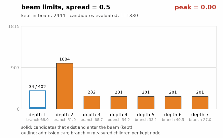 Beam limits with spread 0.5 while the peak sweeps across the horizon