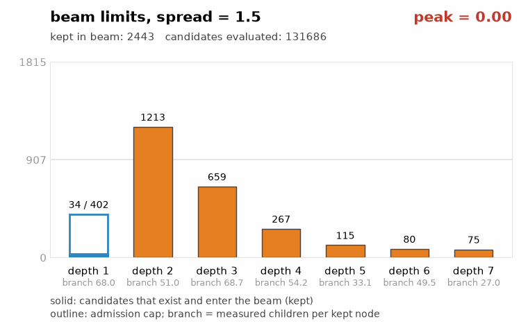 Beam limits with spread 1.5 while the peak sweeps across the horizon
