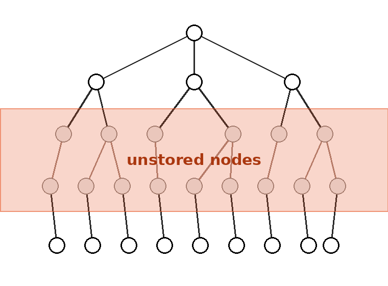 The search tree with the interior depths covered by an overlay reading unstored nodes